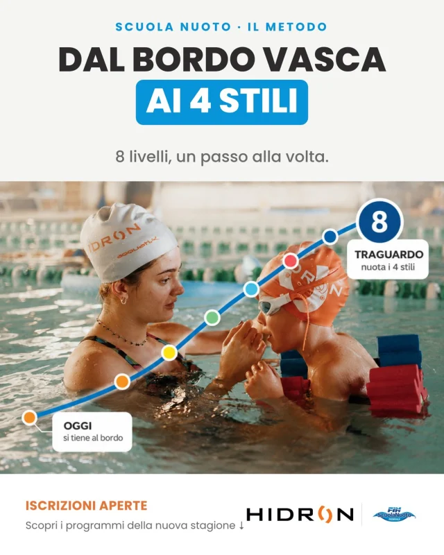 Corsi di nuoto per bambini 𝗱𝗮𝗶 𝟯 𝗮𝗶 𝟭𝟱 𝗮𝗻𝗻𝗶. Si riparte a settembre.

🏊 8 livelli progressivi, dal bordo vasca ai 4 stili
👦 Gruppi piccoli, istruttori federali FIN
🏅 300+ atleti agonisti cresciuti qui dentro

Prezzi, promozioni, orari e turni disponibili sono tutti nel nostro sito.

⏳ Hai tempo fino al 15 settembre